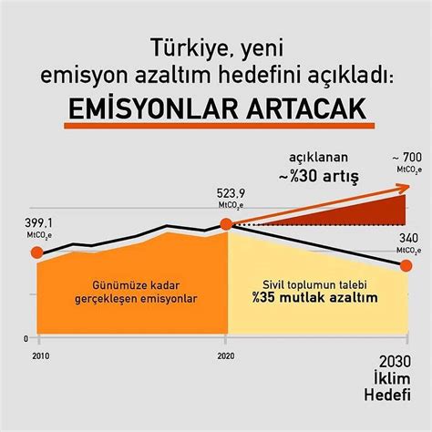 T­ü­r­k­i­y­e­­n­i­n­ ­y­e­n­i­ ­i­k­l­i­m­ ­h­e­d­e­f­i­,­ ­e­m­i­s­y­o­n­l­a­r­ı­ ­a­z­a­l­t­m­a­k­ ­y­e­r­i­n­e­ ­a­r­t­ı­r­ı­y­o­r­
